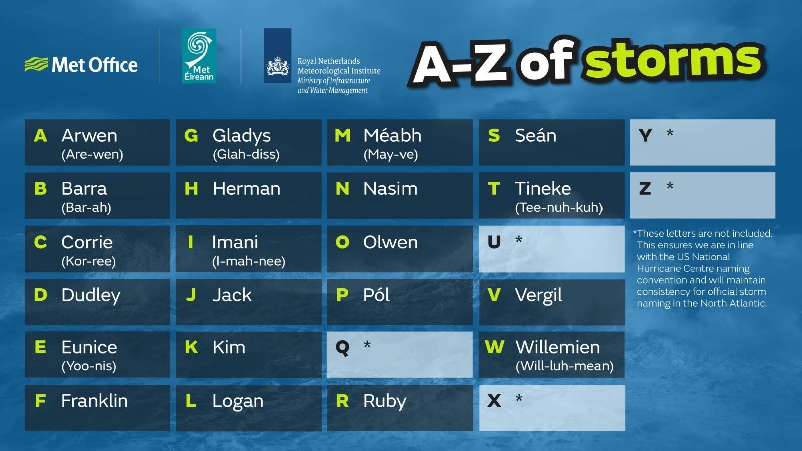 Storm names for 202122 announced Royal Meteorological Society